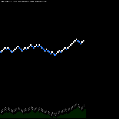 Free Renko charts Columbia Seligman Premium Technology Growth Fund, Inc STK share NYSE Stock Exchange 