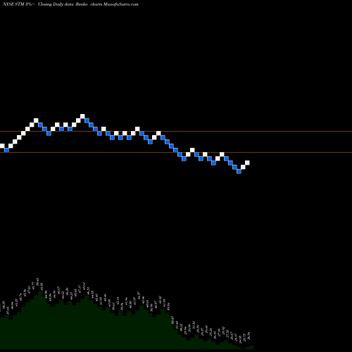 Free Renko charts STMicroelectronics N.V. STM share NYSE Stock Exchange 