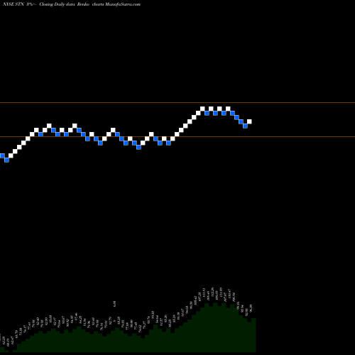 Free Renko charts Stantec Inc STN share NYSE Stock Exchange 