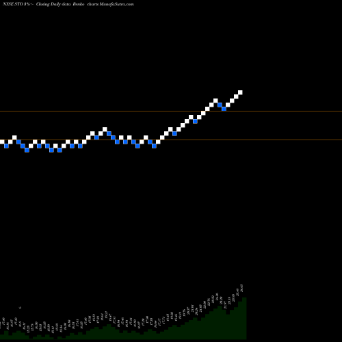 Free Renko charts Statoil ASA STO share NYSE Stock Exchange 