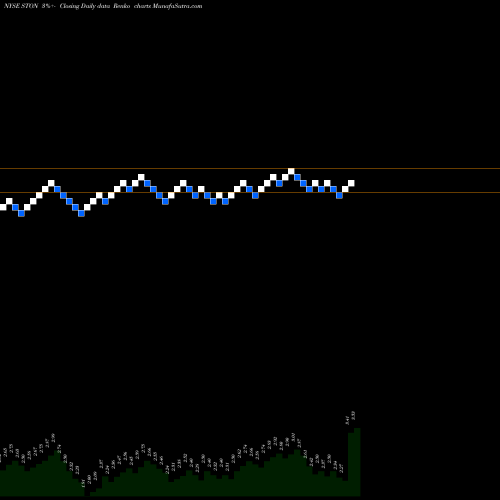 Free Renko charts StoneMor Partners L.P. STON share NYSE Stock Exchange 