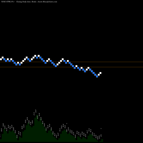 Free Renko charts Star Peak Energy Transition Corp Cl A STPK share NYSE Stock Exchange 
