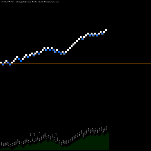 Free Renko charts State Street Corporation STT share NYSE Stock Exchange 