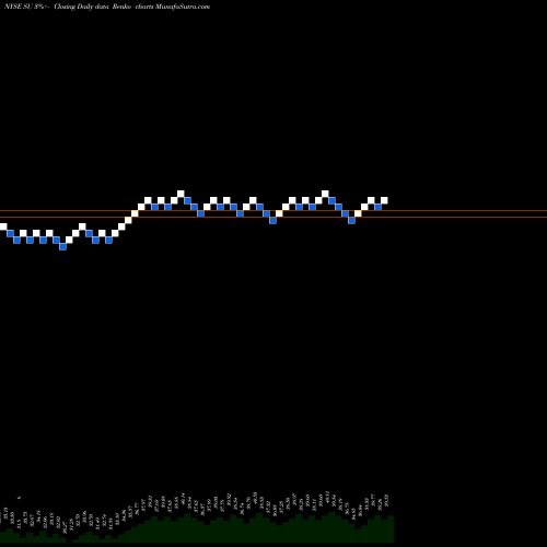 Free Renko charts Suncor Energy  Inc. SU share NYSE Stock Exchange 