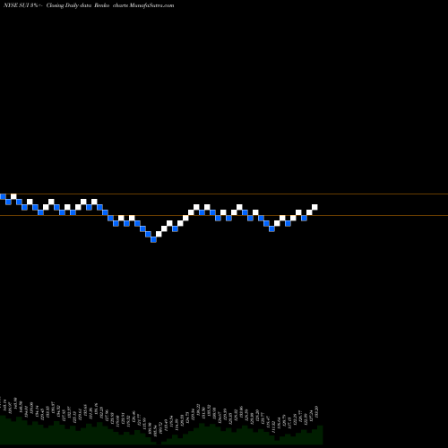 Free Renko charts Sun Communities, Inc. SUI share NYSE Stock Exchange 