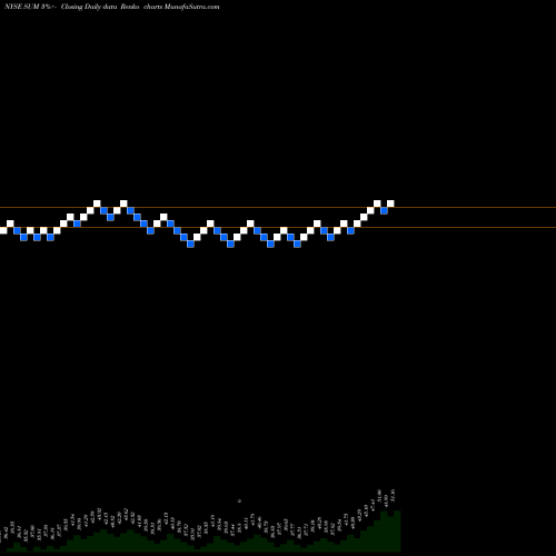 Free Renko charts Summit Materials, Inc. SUM share NYSE Stock Exchange 