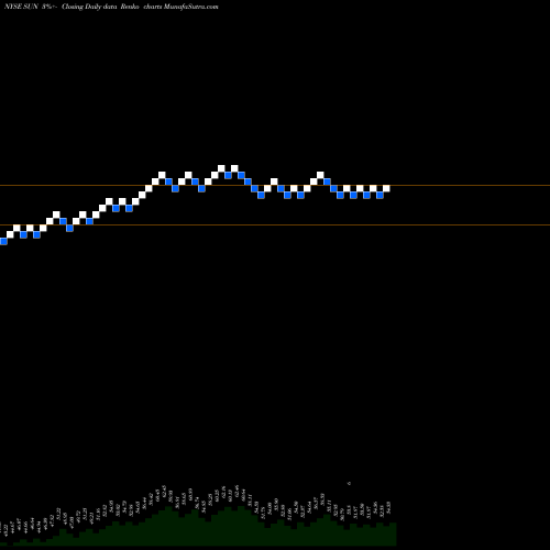 Free Renko charts Sunoco LP SUN share NYSE Stock Exchange 