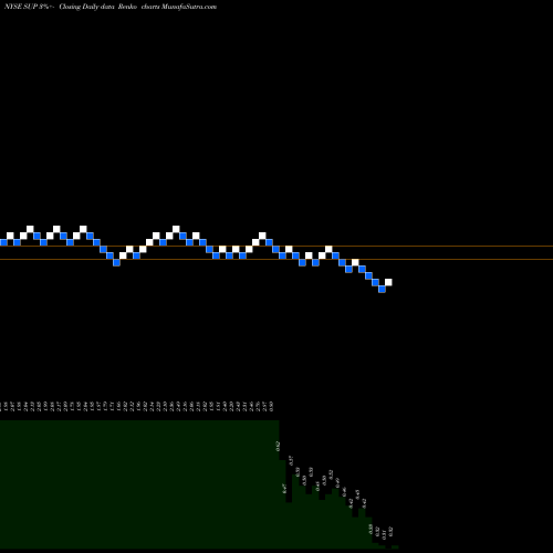Free Renko charts Superior Industries International, Inc. SUP share NYSE Stock Exchange 