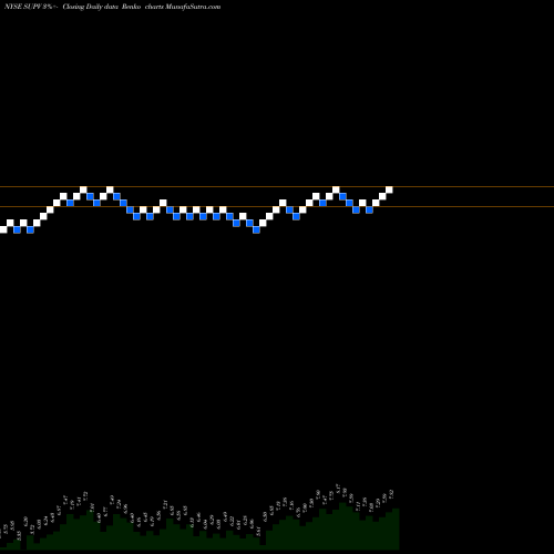 Free Renko charts Grupo Supervielle S.A. SUPV share NYSE Stock Exchange 