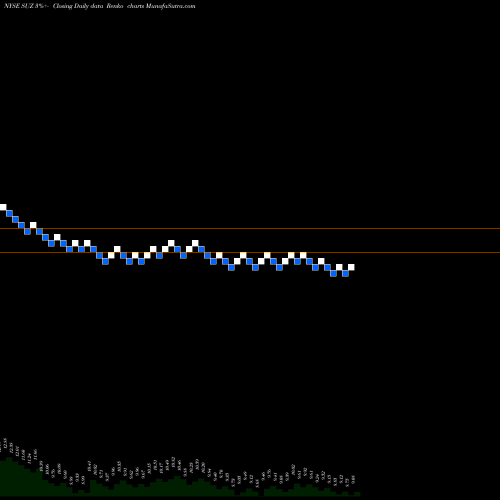 Free Renko charts Suzano Papel E Celulose S.A. SUZ share NYSE Stock Exchange 