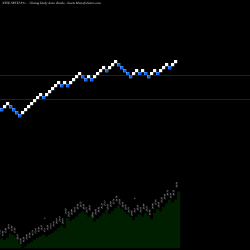 Free Renko charts Switch, Inc. SWCH share NYSE Stock Exchange 