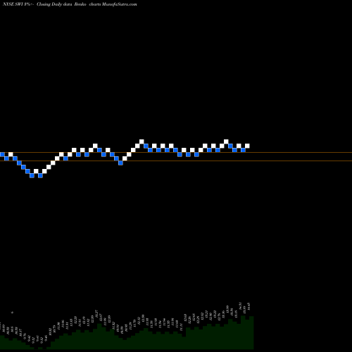 Free Renko charts SolarWinds Corporation SWI share NYSE Stock Exchange 