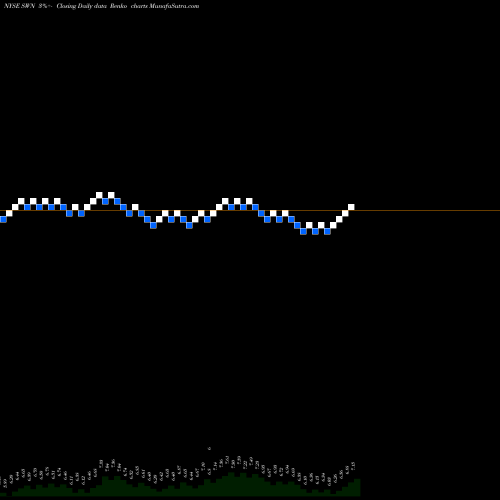 Free Renko charts Southwestern Energy Company SWN share NYSE Stock Exchange 