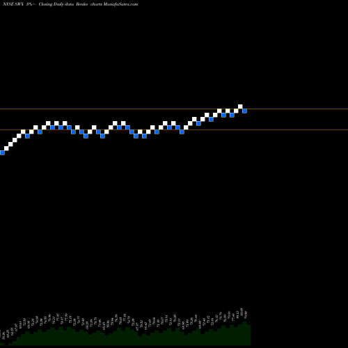 Free Renko charts Southwest Gas Holdings, Inc. SWX share NYSE Stock Exchange 