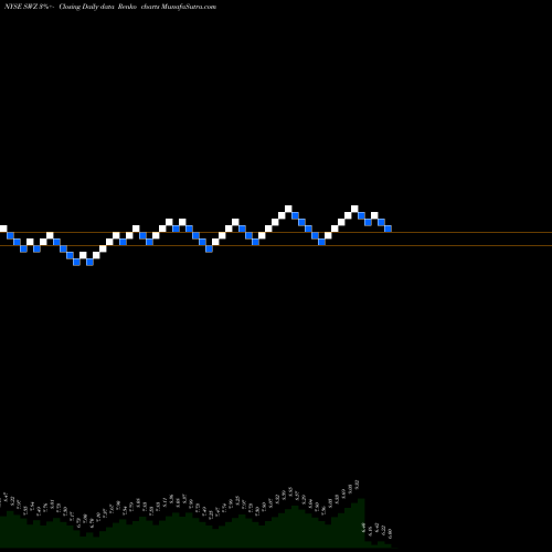 Free Renko charts Swiss Helvetia Fund, Inc. (The) SWZ share NYSE Stock Exchange 