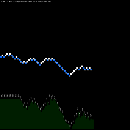 Free Renko charts Southcross Energy Partners SXE share NYSE Stock Exchange 