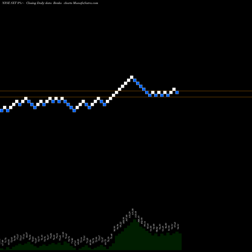 Free Renko charts Sensient Technologies Corporation SXT share NYSE Stock Exchange 