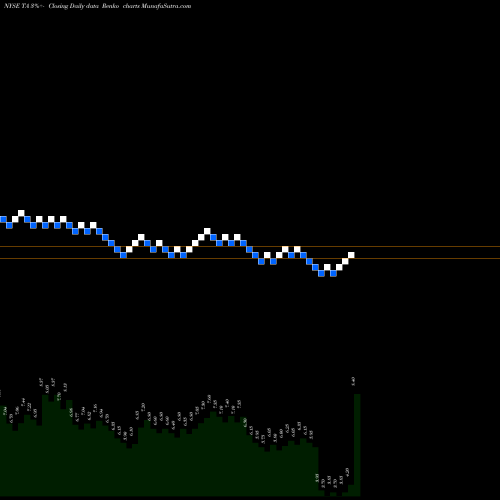 Free Renko charts Travelcenters Of America Llc TA share NYSE Stock Exchange 