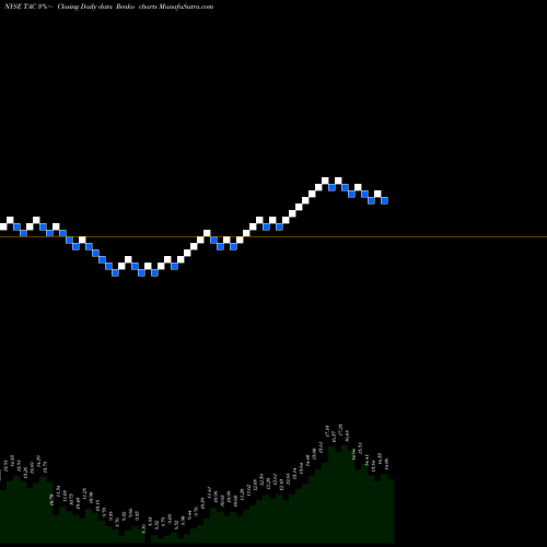Free Renko charts TransAlta Corporation TAC share NYSE Stock Exchange 
