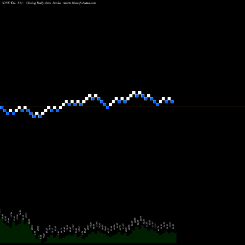 Free Renko charts TAL Education Group TAL share NYSE Stock Exchange 