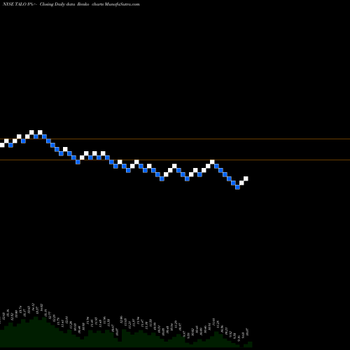 Free Renko charts Talos Energy, Inc. TALO share NYSE Stock Exchange 