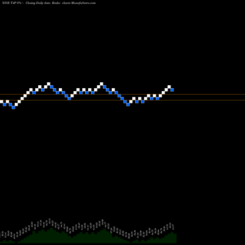 Free Renko charts Molson Coors Brewing  Company TAP share NYSE Stock Exchange 