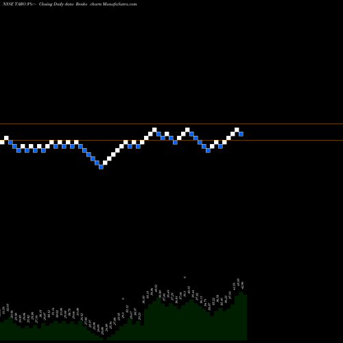 Free Renko charts Taro Pharmaceutical Industries Ltd. TARO share NYSE Stock Exchange 