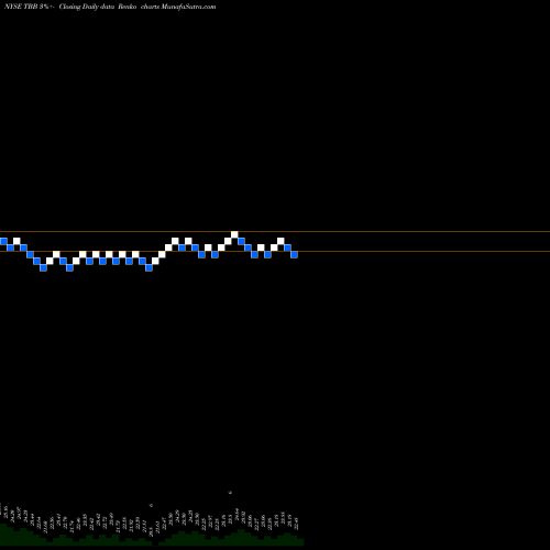 Free Renko charts AT&T Inc. TBB share NYSE Stock Exchange 