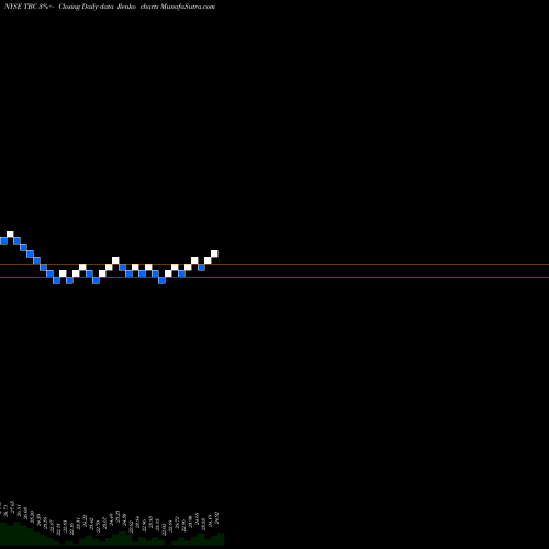 Free Renko charts AT&T Inc. TBC share NYSE Stock Exchange 