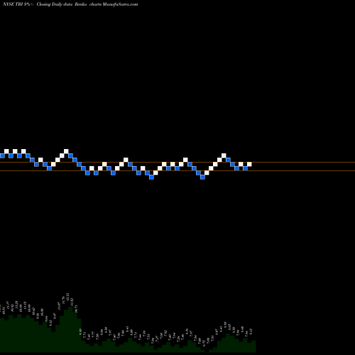 Free Renko charts TrueBlue, Inc. TBI share NYSE Stock Exchange 