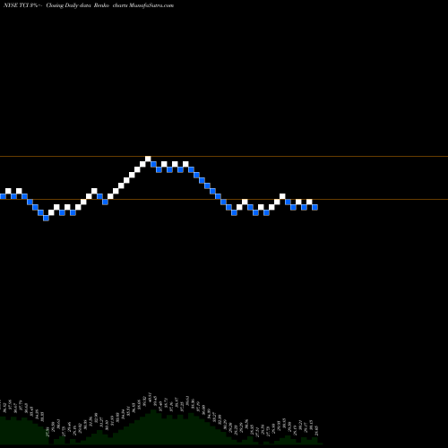 Free Renko charts Transcontinental Realty Investors, Inc. TCI share NYSE Stock Exchange 
