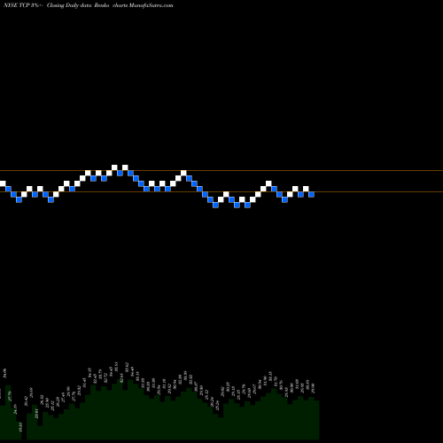 Free Renko charts TC PipeLines, LP TCP share NYSE Stock Exchange 