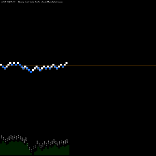 Free Renko charts THL Credit, Inc. TCRW share NYSE Stock Exchange 
