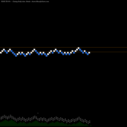 Free Renko charts Toronto Dominion Bank (The) TD share NYSE Stock Exchange 