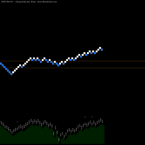 Free Renko charts Telephone And Data Systems, Inc. TDA share NYSE Stock Exchange 