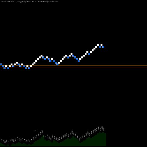Free Renko charts Templeton Dragon Fund, Inc. TDF share NYSE Stock Exchange 