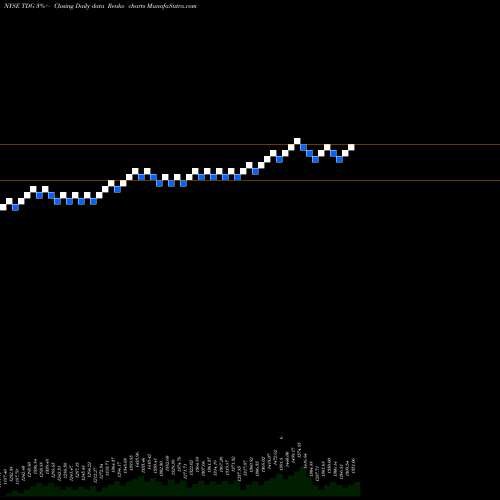 Free Renko charts Transdigm Group Incorporated TDG share NYSE Stock Exchange 