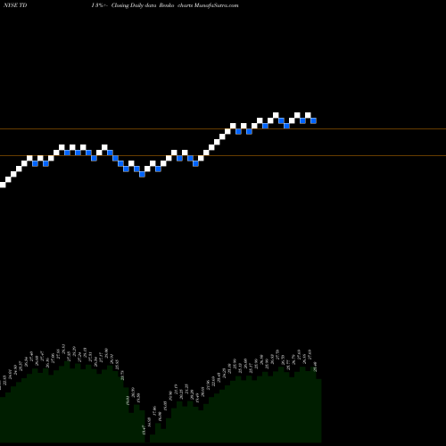 Free Renko charts Telephone And Data Systems, Inc. TDI share NYSE Stock Exchange 