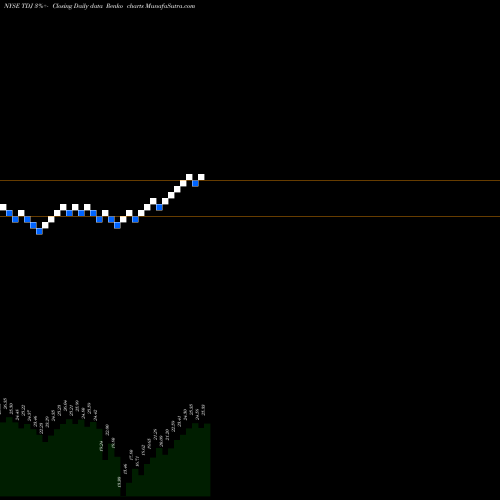 Free Renko charts Telephone And Data Systems, Inc. TDJ share NYSE Stock Exchange 