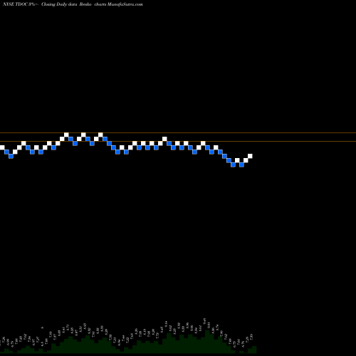 Free Renko charts Teladoc Health, Inc. TDOC share NYSE Stock Exchange 