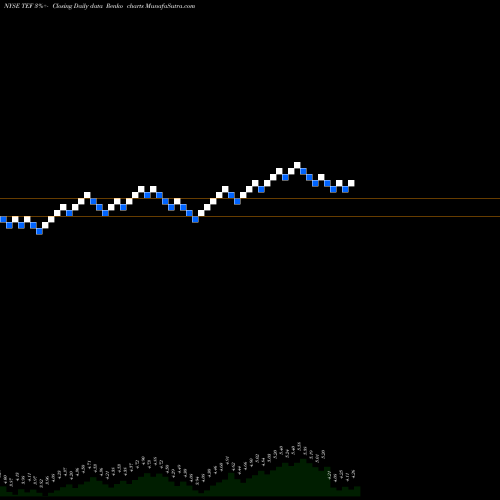 Free Renko charts Telefonica SA TEF share NYSE Stock Exchange 