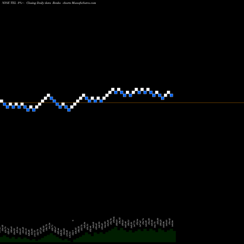 Free Renko charts TE Connectivity Ltd. TEL share NYSE Stock Exchange 