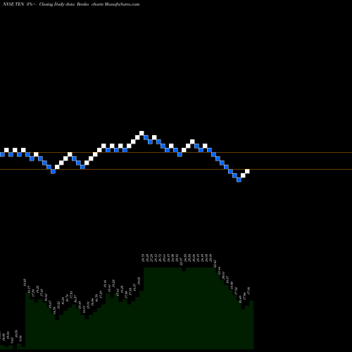 Free Renko charts Tenneco Inc. TEN share NYSE Stock Exchange 