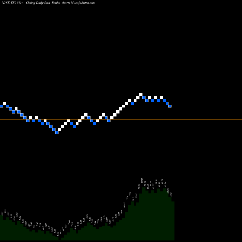 Free Renko charts Telecom Argentina Stet - France Telecom S.A. TEO share NYSE Stock Exchange 