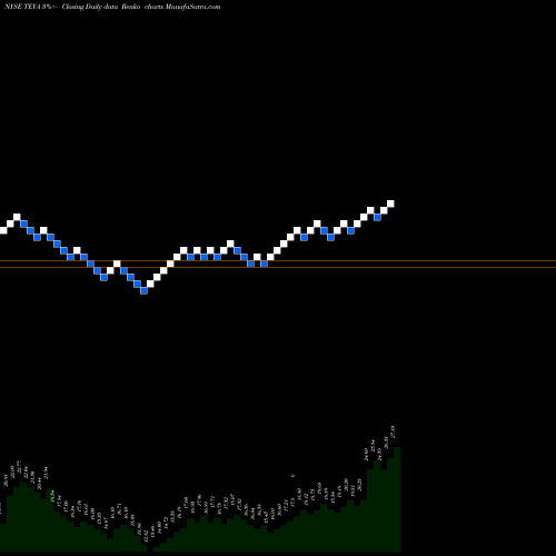 Free Renko charts Teva Pharmaceutical Industries Limited TEVA share NYSE Stock Exchange 