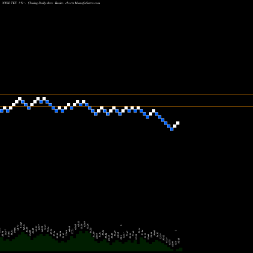 Free Renko charts Terex Corporation TEX share NYSE Stock Exchange 