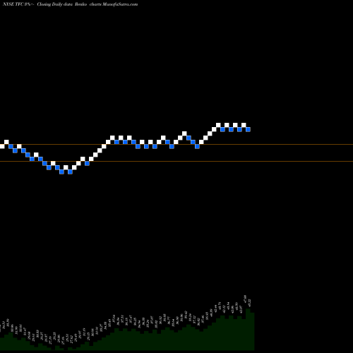 Free Renko charts Truist Financial Corp TFC share NYSE Stock Exchange 