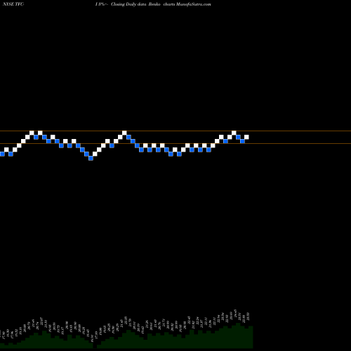 Free Renko charts Truist Financial Corp [Tfc/Pi] TFC-I share NYSE Stock Exchange 