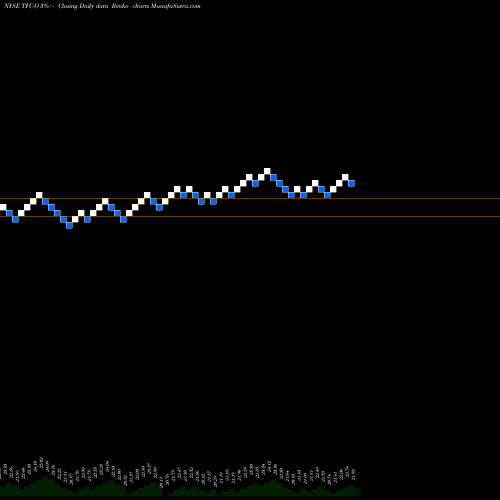 Free Renko charts Truist Financial Corp [Tfc/Po] TFC-O share NYSE Stock Exchange 