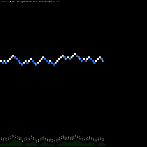 Free Renko charts Truist Financial Corp [Tfc/Pr] TFC-R share NYSE Stock Exchange 